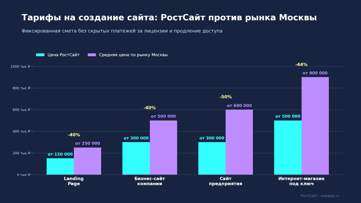 тарифы создание сайта москва 2026.png